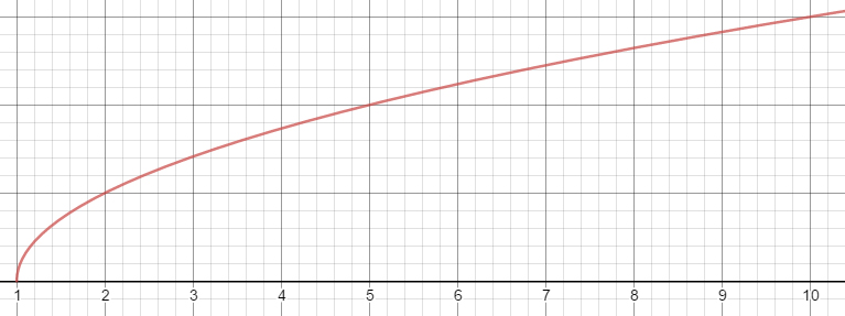 Graph of a square root function starting at x=1