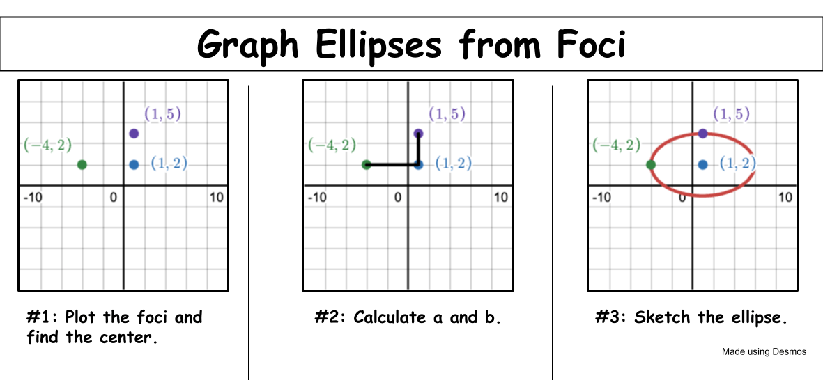 #1: Plot the foci and find the center
#2: Calculate a and b
#3: Sketch the ellipse
