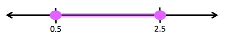 The closed interval $[0.5, 2.5]$