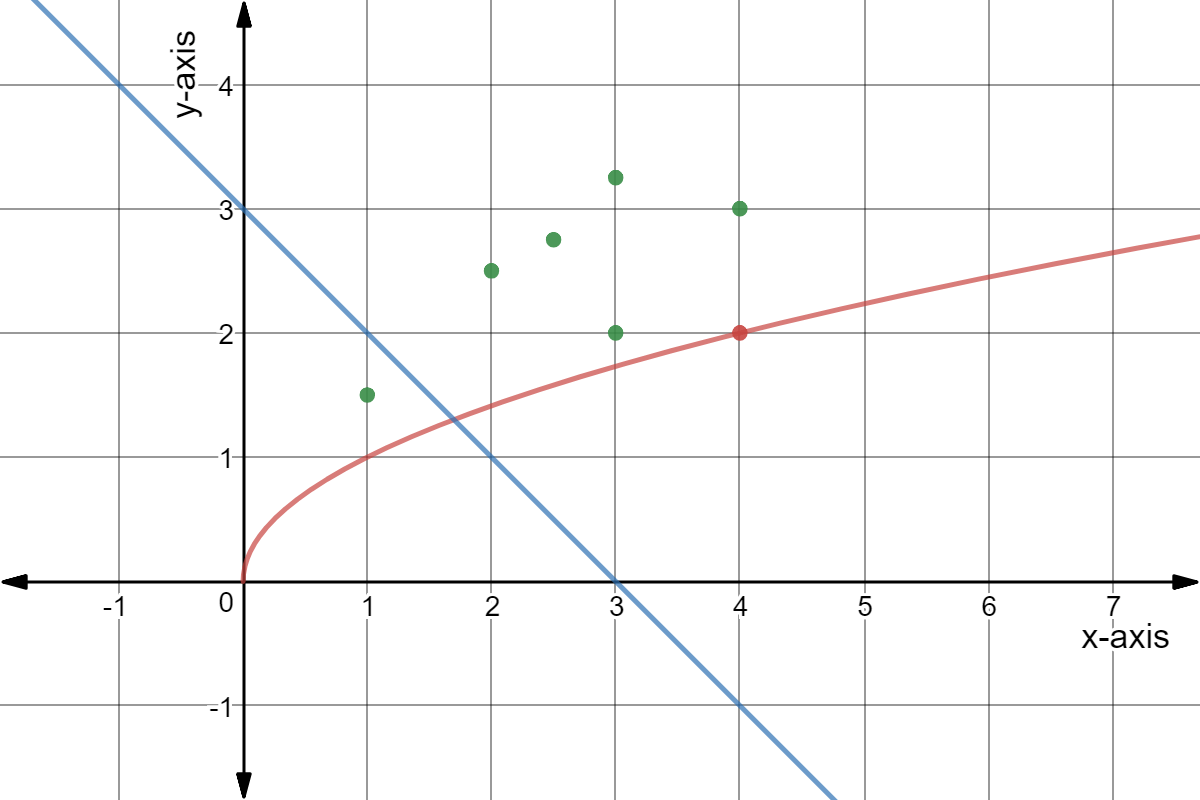 A linear function in blue.
Square root function in red.
And points in green.
