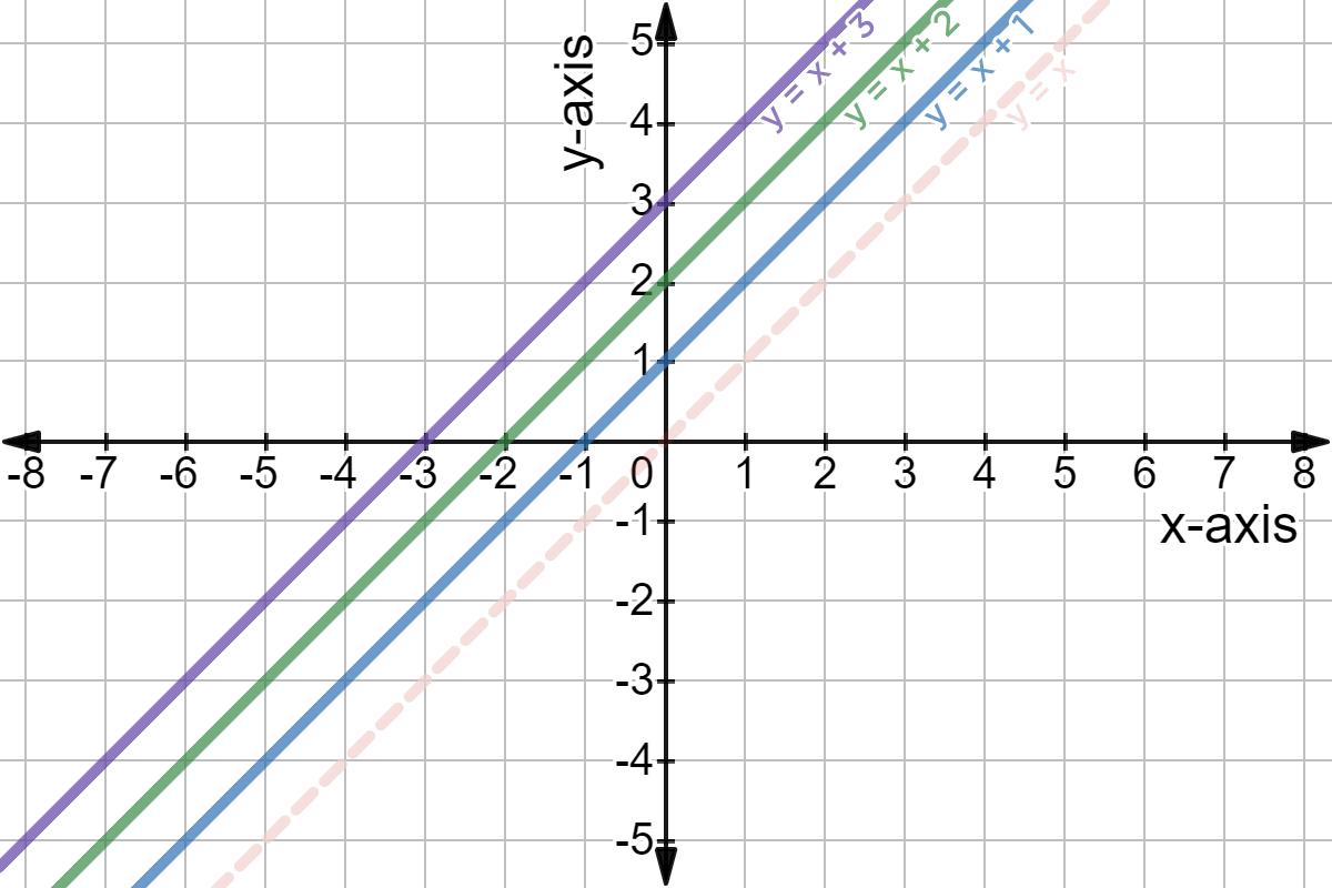 Graphing Linear Functions Examples Practice Expii