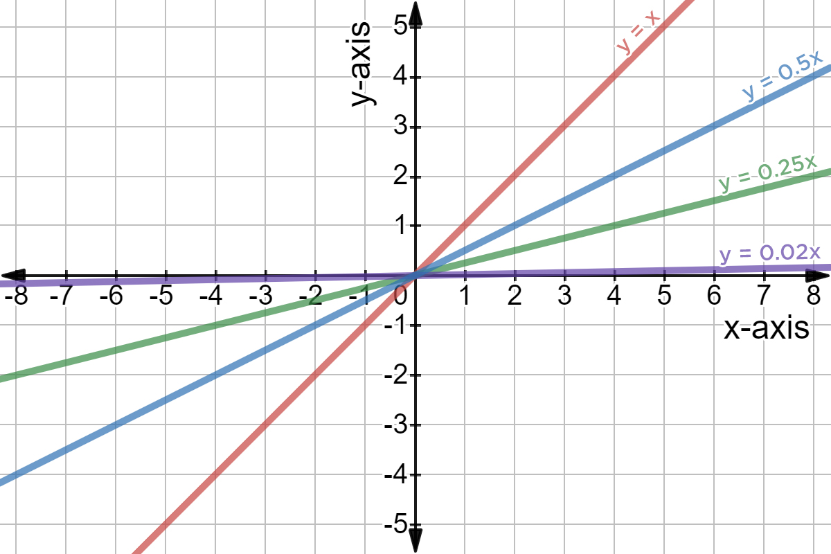 graphing-linear-functions-examples-practice-expii