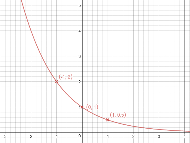 Graphing Exponential Equations - Expii