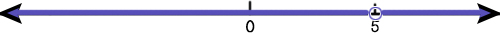 A number line representing every number but 5.