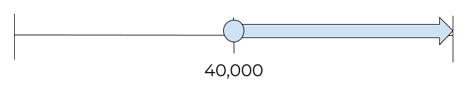 Number line of inequality x ≥ 40,000.