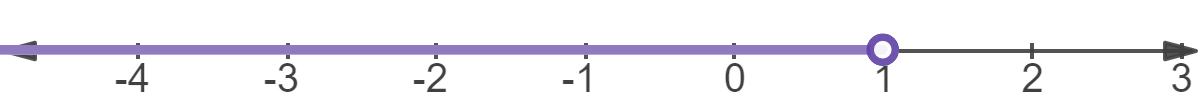 Graph of x < 1