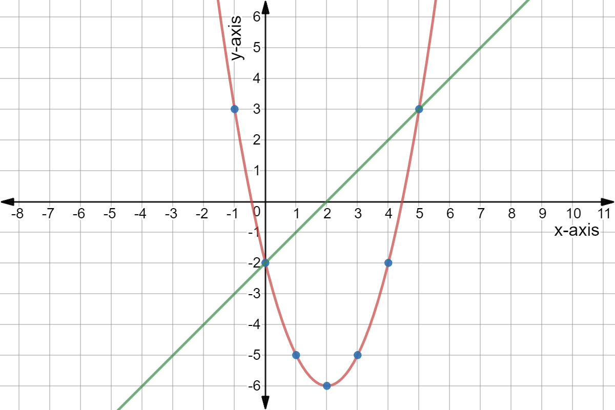 Quadratic graph of y = x^2 - 4x - 2 and linear graph y = x - 2.