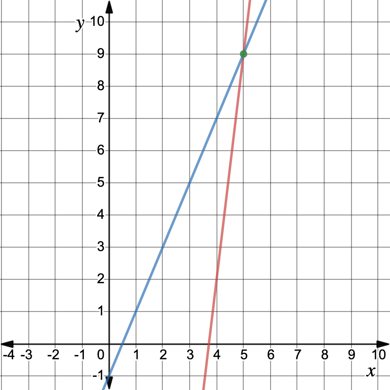 The blue line is y=2x-1 and the red line is y=7x-26. The point of intersection is (5, 9).