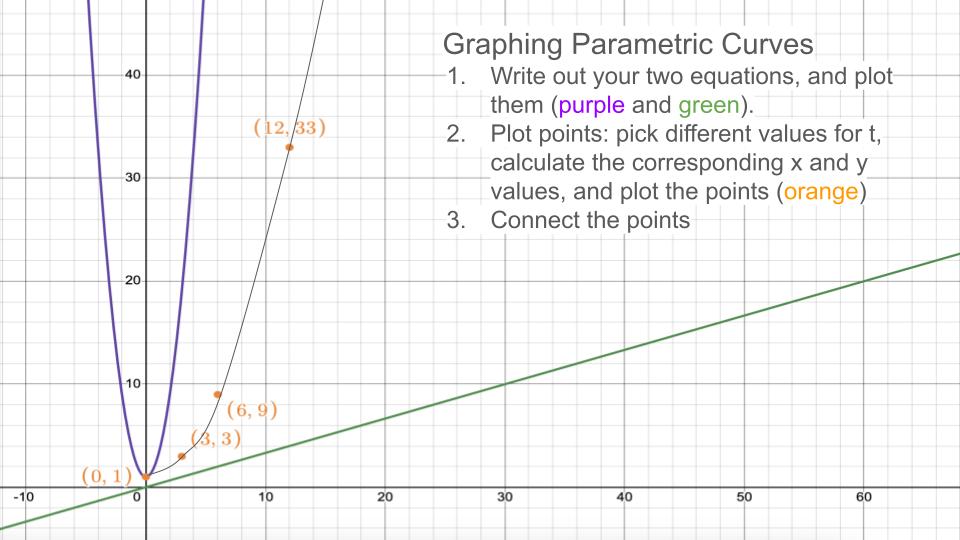 Graphing Parametric Curves
Write out your two equations, and plot them (purple and green). 
Plot points: pick different values for t, calculate the corresponding x and y values, and plot the points (orange)
Connect the points
