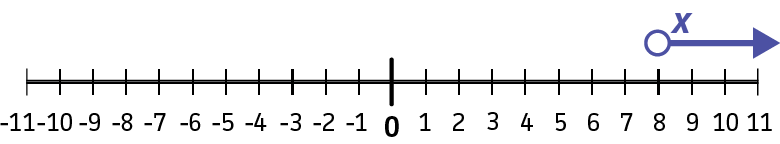 An open circle on 8 with the line and arrow extending to the right.