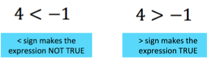 An informational picture stating that the < sign makes the expression 4 < -1 not true, while the > sign makes 4 > -1 true.