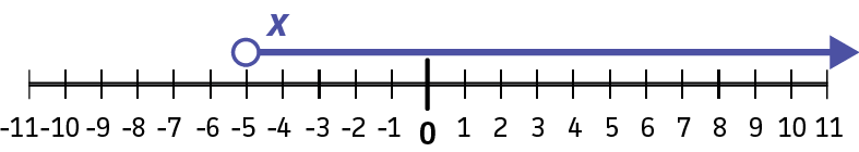 An open circle on -5 with the line and arrow extending to the left.