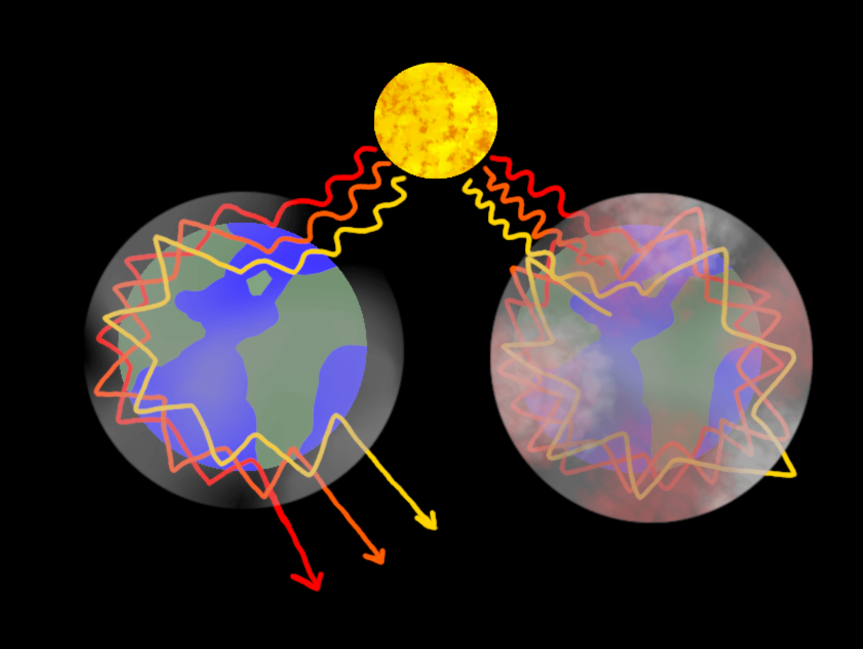 The image shows two copies of the planet Earth. One has heat from the sun bounce around and then release into the atmosphere. The second has heat from the sun that bounces around and remains on the planet.