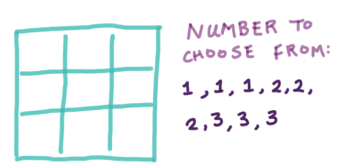 A 3 by 3 grid with some numbers to choose from: 1, 1, 1, 2, 2, 2, 3, 3, 3
