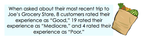 A picture of the problem, stating "When asked about their most recent trip to Joe's Grocery Store, 8 customers rated their experience as "Good", 19 rated their experience as "Mediocre", and 4 rated their experience as "Poor". There is a picture of a bag of groceries next to it.