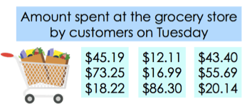 Amount people spent at the grocery store on a Tuesday:
$45.19, $73.25, $18.22, $12.11, $16.99, $86.30, $43.40, $55.69, $20.14