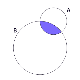 Two circles, one labelled A and one labelled B.  They are overlapping, and the overlapped area is shaded with blue
