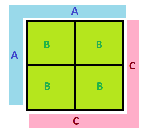 This is a skeleton of a Punnett Square. A is along the left and top of the square. B shows the four boxes within the square. C is shown along the bottom and left of the square.
