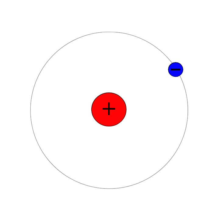Diagram of a hydrogen atom. There are two particles. One is labelled "+", the other "-".