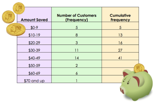 The same frequency table as above, with cumulative frequency values plugged in.