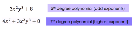 3x^2y^3 + 8: 5th degree polynomial ( add exponents)
4x^7 + 3x^2y^3 + 8: 7th degree polynomial (highest exponent)