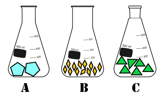 Flask A has large blue particles. Flask B has tiny orange particles. Flask C has medium green particles.