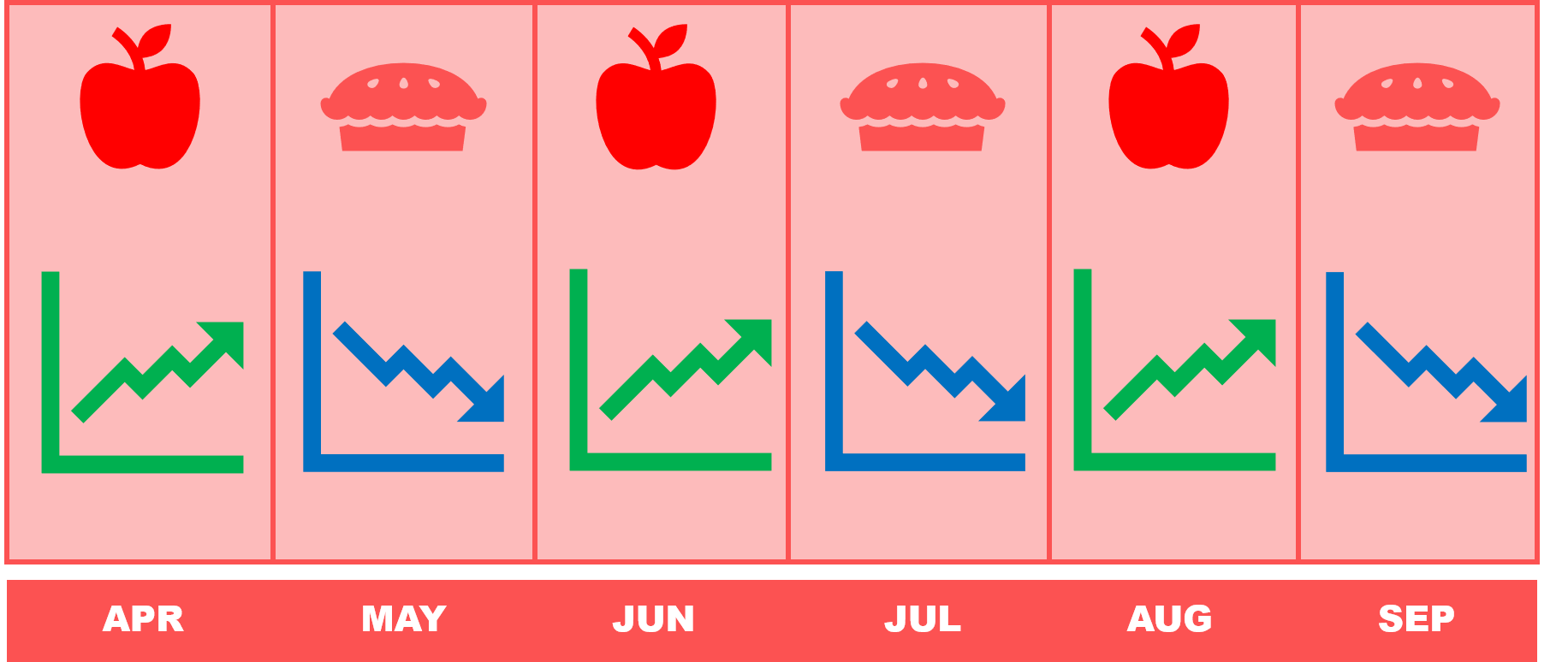The group eats fruit instead of dessert during April and their energy increased. They eat dessert during may and have less energy. They eat fruit in June and August with increased energy and eat dessert during July and September with less energy.