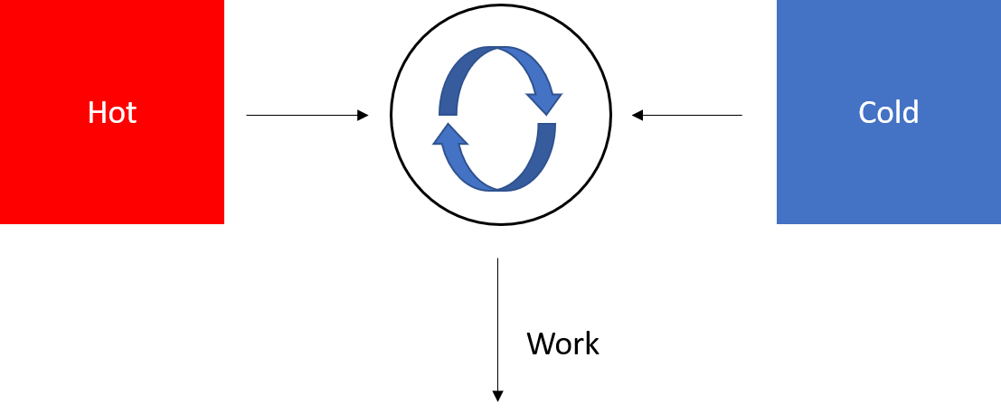 A diagram of a heat engine