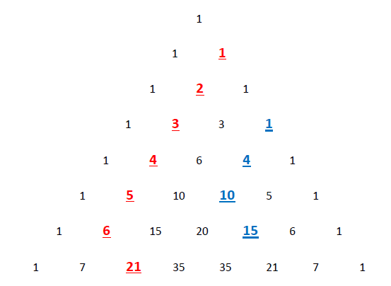 The first eight rows of Pascal's triangle