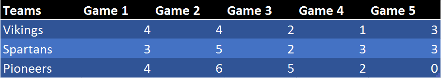 Vikings: Game 1: 4, Game 2: 4, Game 3: 2, Game 4: 1, Game 5: 3
Spartans: Game 1: 3, Game 2: 5, Game 3: 2, Game 4: 3, Game 5: 3
Pioneers: Game 1: 4, Game 2: 6, Game 3: 5, Game 4: 2, Game 5: 0