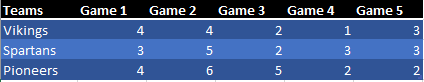 A table of scores of the Vikings, Spartans, and Pioneers for Game 1, Game 2, Game 3, Game 4, and Game 5.  The values are:
Vikings: 4, 4, 2, 1, 3
Spartans: 3, 5, 2, 3, 3
Pioneers: 4, 6, 5, 2, 2