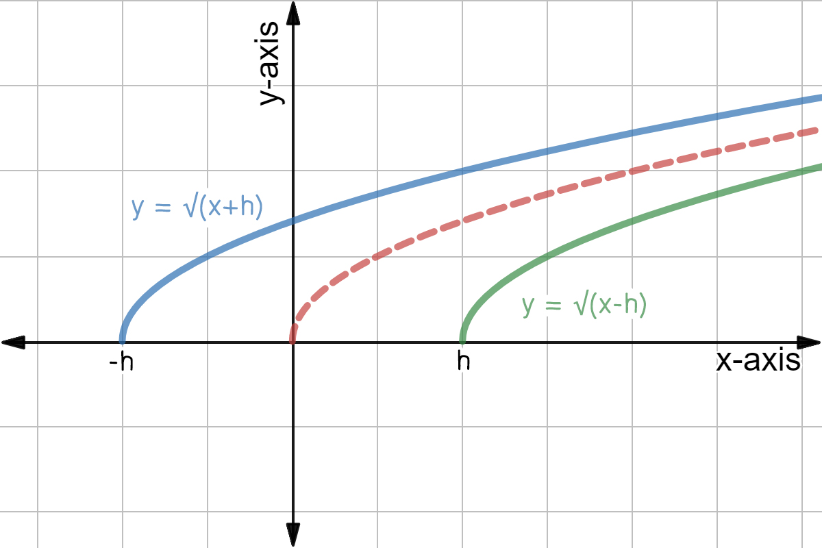 Horiziontal Translation of Square Root Graphs - Definition - Expii