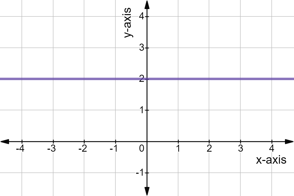 The line y = 2.