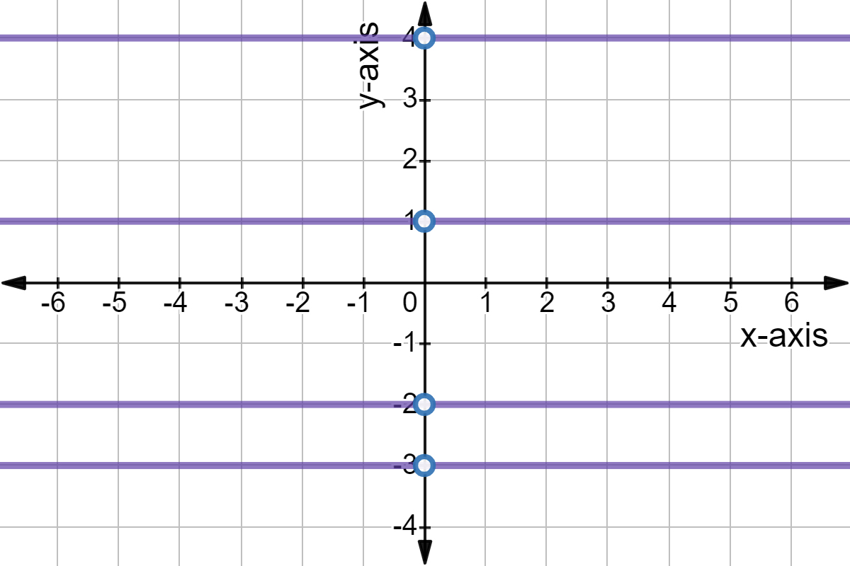 Horziontal and Vertical Lines - Equations & Examples - Expii