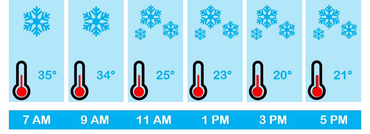 7 AM and 9 AM have 1 snowflake, 11 AM, 1 PM, 3 PM, and 5 PM have 3 snowflakes. 