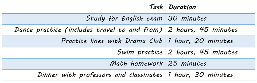 Tasks || Duration
Study for English exam || 30 minutes
Dance practice (includes travel to and from) || 2 hours, 45 minutes
Practice lines with drama club || 1 hour, 20 minutes
Swim practice || 2 hours, 45 minutes
Math homework || 25 minutes
Dinner with professors and classmates || 1 hour, 30 minutes