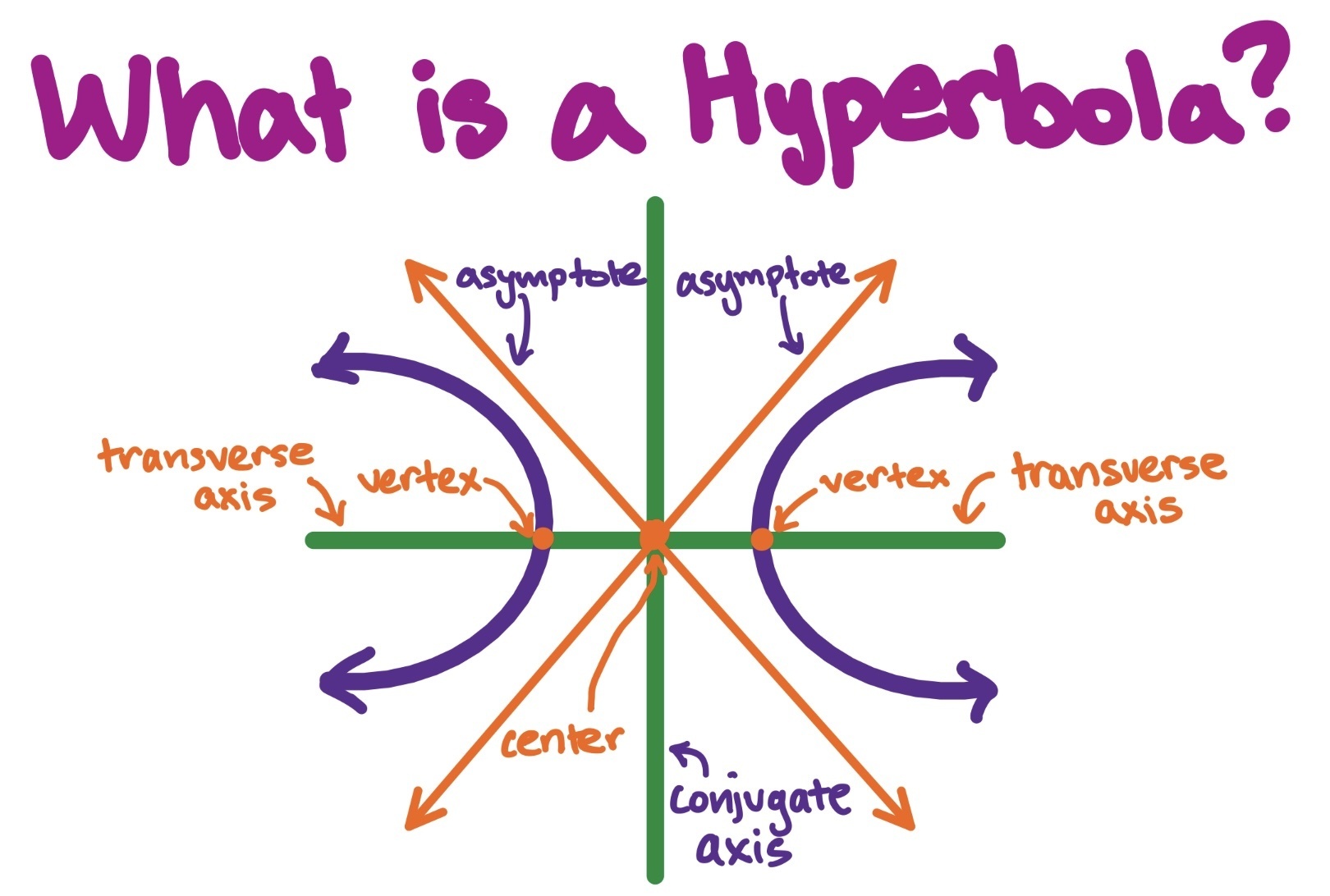 What is a hyperbola?
Coordinate plane with hyperbola drawn. Center, conjugate axis, transverse axis, vertexes, and asymptotes labeled.
