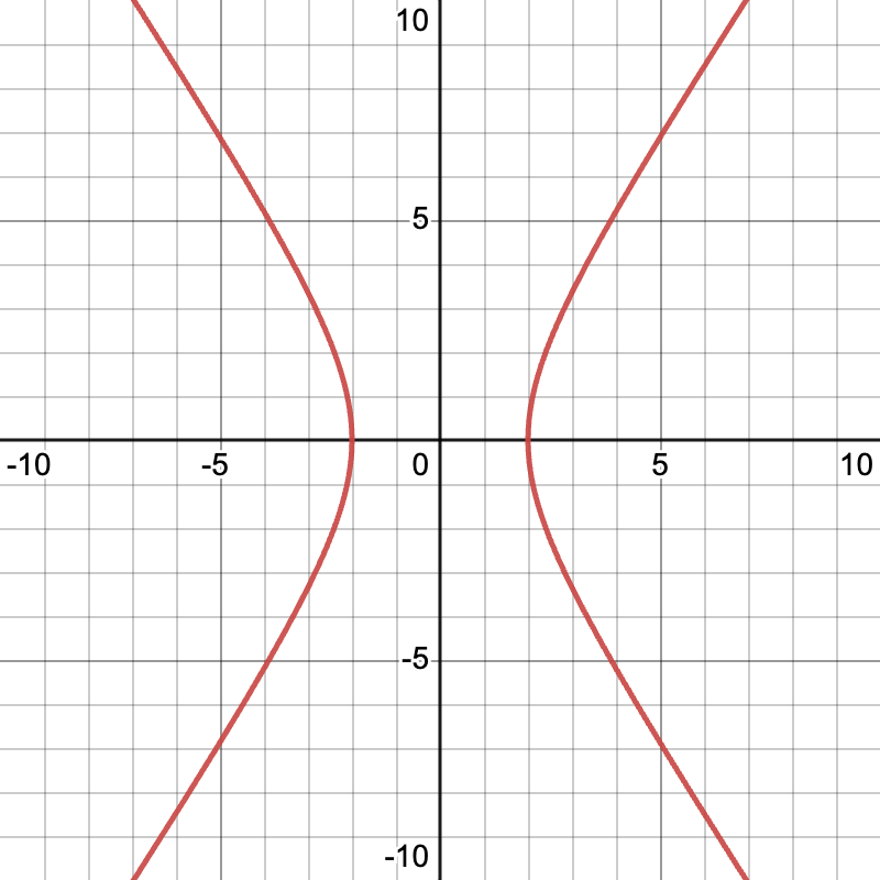 Graph of hyperbola