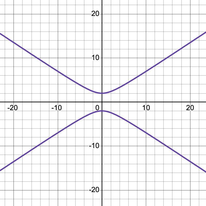 Graph of \frac{y^2}{2^2} - \frac{x^2}{3^2} = 1