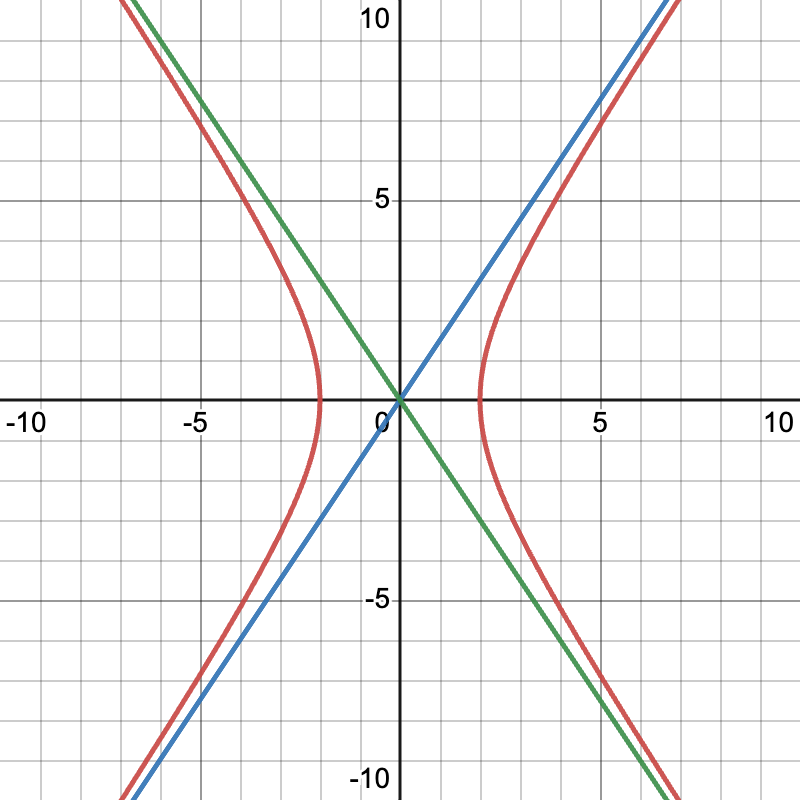 Hyperbola with asymptotes
