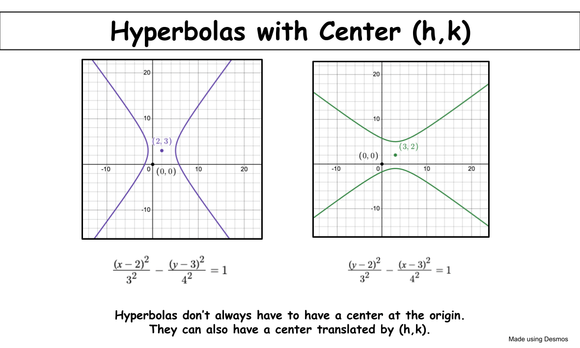 Hyperbolas with Center (h,k)
Hyperbolas don’t always have to have a center at the origin. They can also have a center translated by (h,k).
