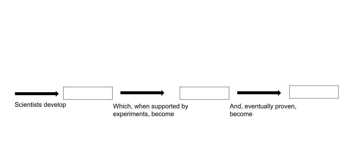 Scientists develop ____, which, when supported by experiments, become _____, and, eventually proven, become _____.