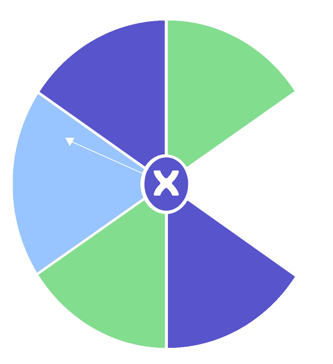 Circle divided into six equal sections. Two sections are purple. Two sections are green. One section is blue. One section is blank.