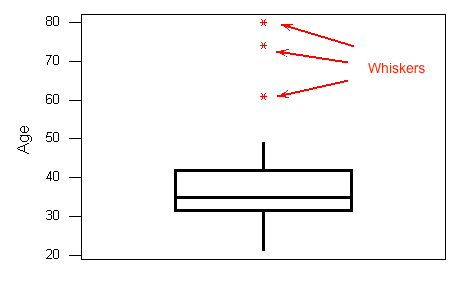 3 data points far away from the rest and labeled as whiskers.