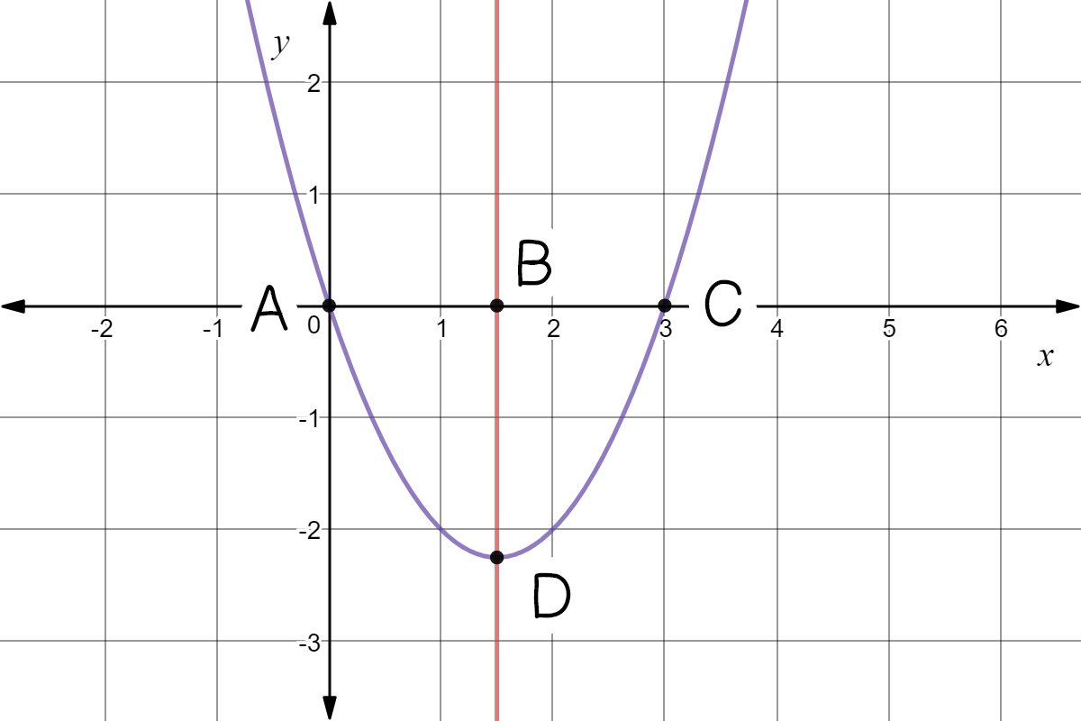 An upward facing parabola with roots at (0,0) and (3,0). Point A is at (0,0), point B is at (1.5,0), point C is at (3,0) and point D is at the minimum of the parabola.