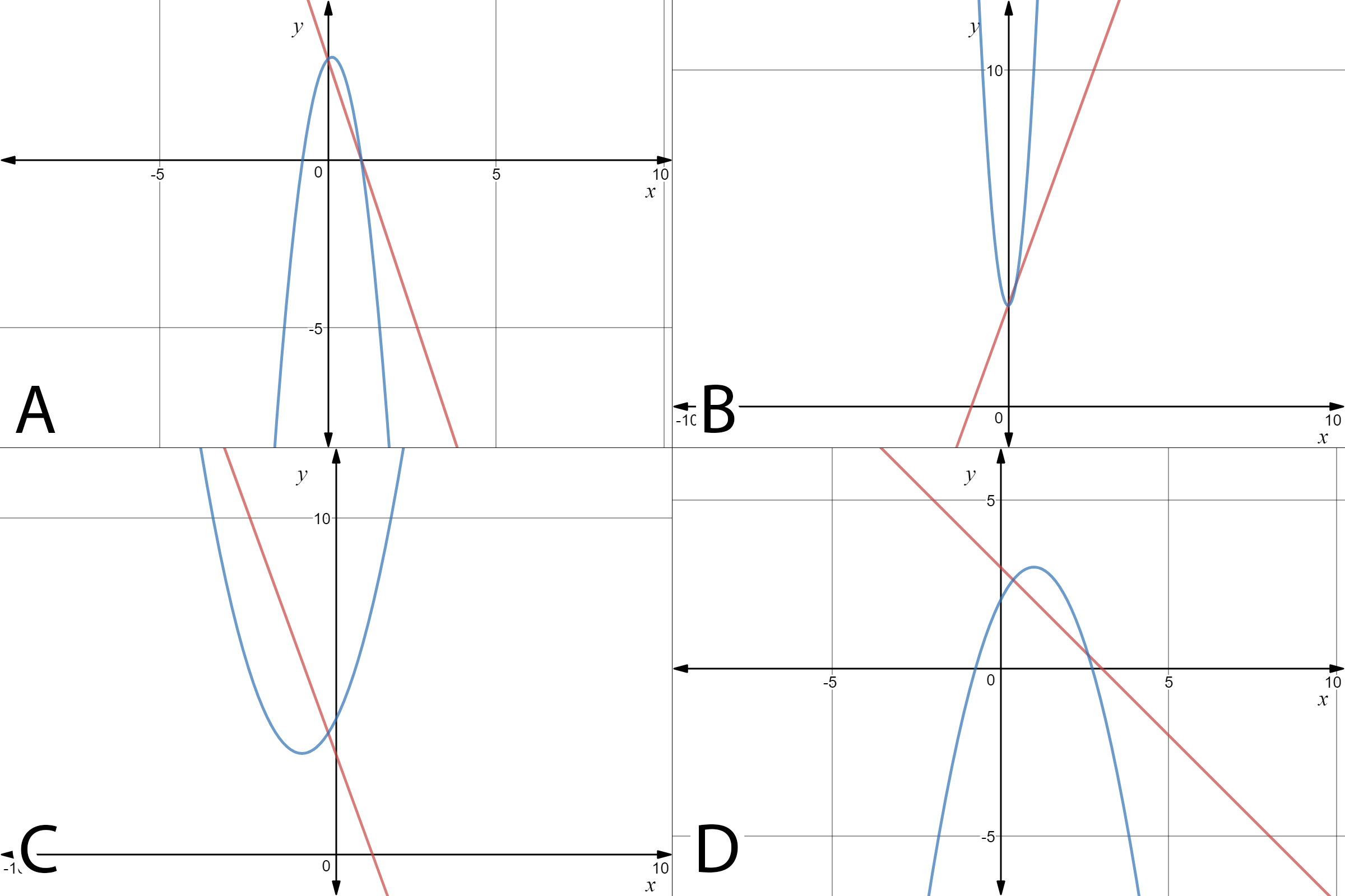 Graph A: parabola opening downwards with vertex at (0.125, 3.063), x-intercepts at (-0.175, 0) and (1, 0), and a y-intercept at (0, 3); a line with a slope of -3 and a y-intercept at (0, 3). Graph B: parabola opening upwards with a vertex at (0, 3); a line with a slope of 3 and a y-intercept at (0, 3). Graph C: parabola opening upwards with vertex at (-1, 3) and a y-intercept at (0, 4); a line with a slope of -3 and a y-intercept at (0, 3). Graph D: parabola opening downwards with vertex around (3, 1), a y-intercept around (0, 2), and x-intercepts around (-1, 0) and (-.75, 0); a line with a slope of -3 and a y-intercept at (0, 3).