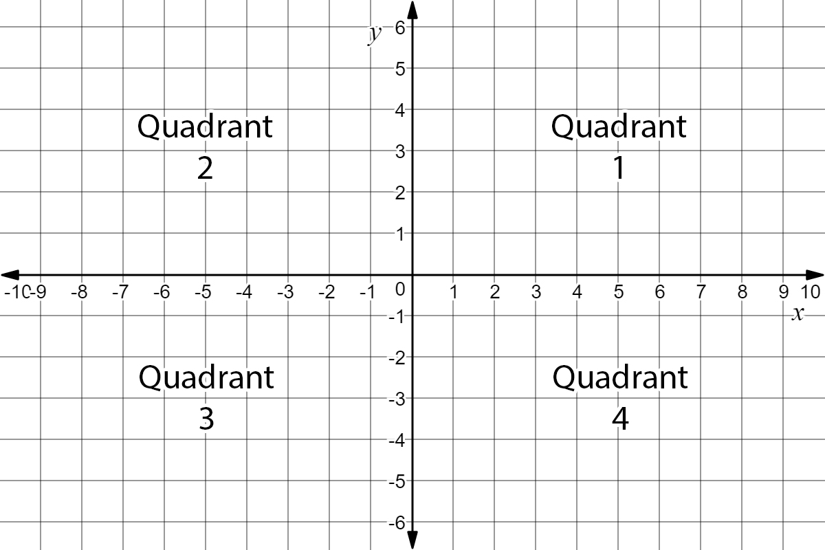 A coordinate grid with the four quadrants labeled.