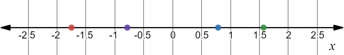A number line spanning from -2.5 to 2.5. There are four different colored dots. Red is between -2 and - 1.5, Purple is between -1 and -0.5, Blue is between 0.5 and 1, Green is slightly to the right of 1.5, towards 2.