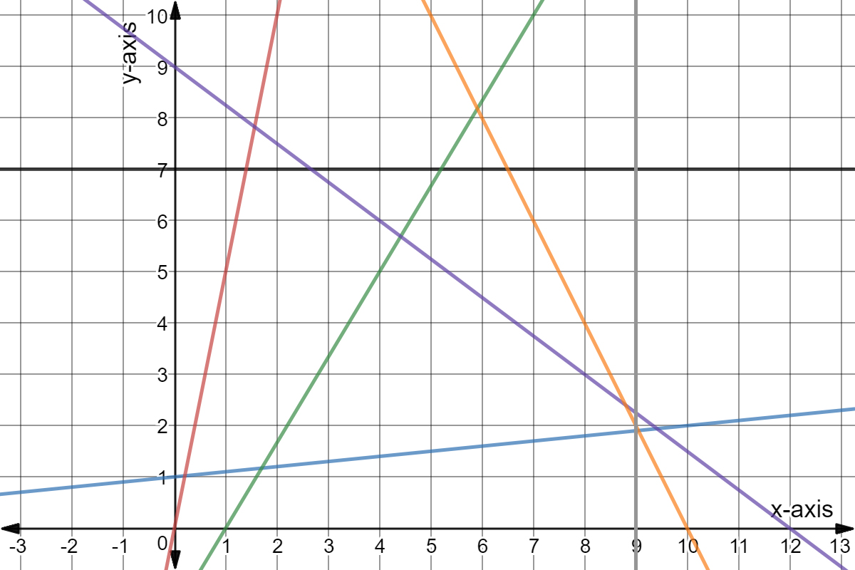 The purple line is given by y = -3/4 x + 9.