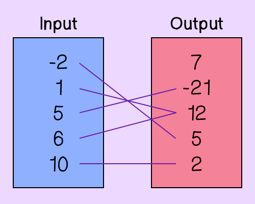 Inputs: -2, 1, 5, 6, 10
Outputs: 7, -21, 12, 5, 2
-2 to 5
1 to 12
5 to -21
6 to 12
10 to 2